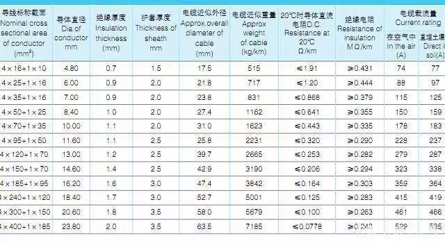 YJLHV、TC90，(4+1)铝合金电力电缆载流量表